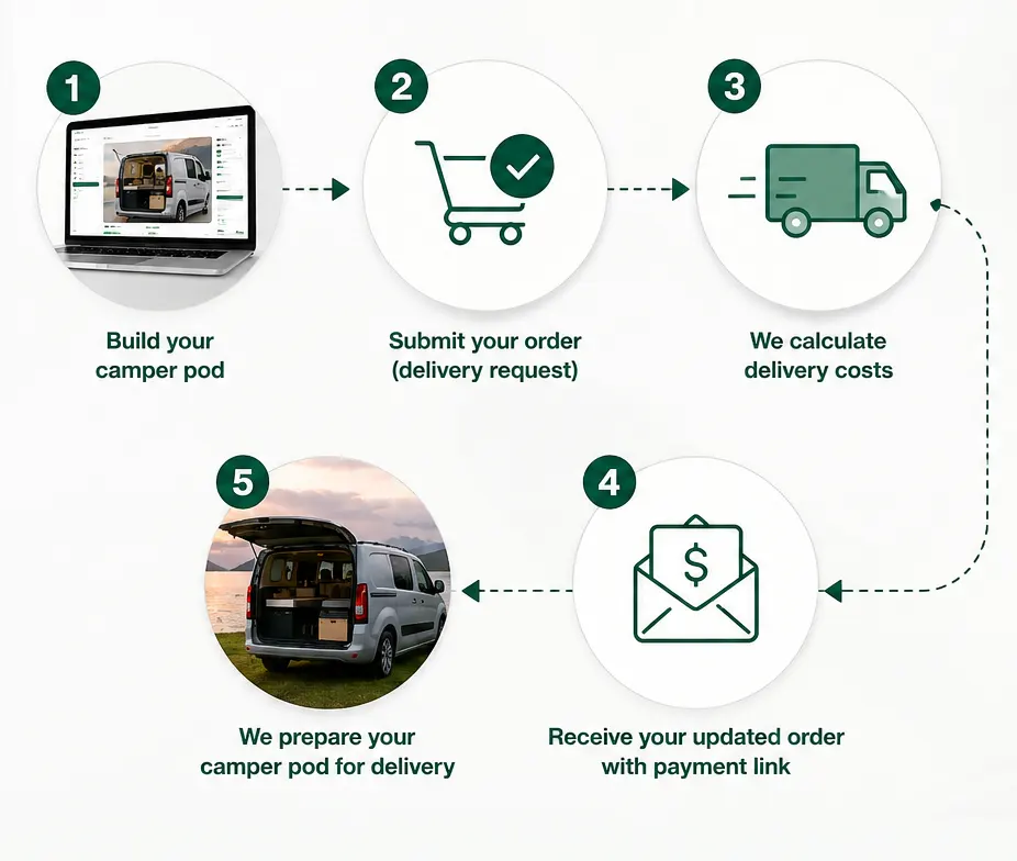 Order process